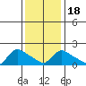 Middletown tide chart for Monday, January 18, 2021