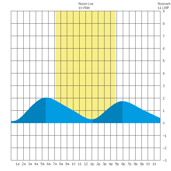 Middletown tide chart for Tuesday, January 19, 2021