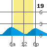 Middletown tide chart for Tuesday, January 19, 2021