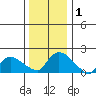 Middletown tide chart for Friday, January 1, 2021
