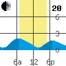 Middletown tide chart for Wednesday, January 20, 2021