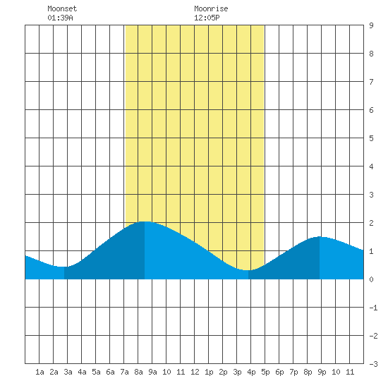 Middletown tide chart for Friday, January 22, 2021