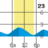 Middletown tide chart for Saturday, January 23, 2021