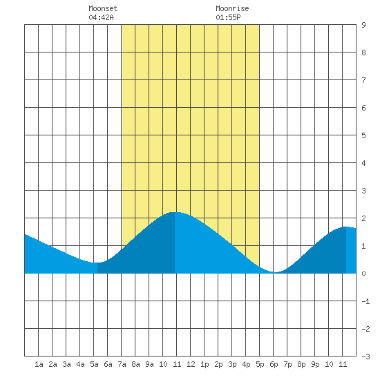 Middletown tide chart for Monday, January 25, 2021