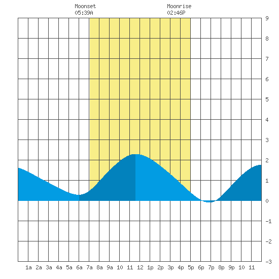 Middletown tide chart for Tuesday, January 26, 2021
