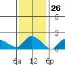 Middletown tide chart for Tuesday, January 26, 2021