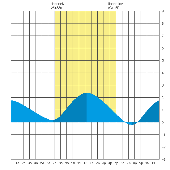 Middletown tide chart for Wednesday, January 27, 2021