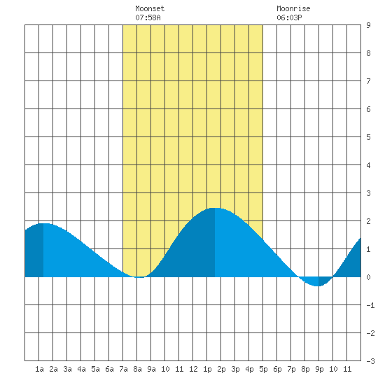 Middletown tide chart for Friday, January 29, 2021