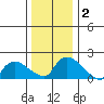 Middletown tide chart for Saturday, January 2, 2021