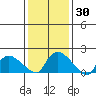 Middletown tide chart for Saturday, January 30, 2021