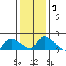 Middletown tide chart for Sunday, January 3, 2021