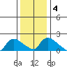 Middletown tide chart for Monday, January 4, 2021