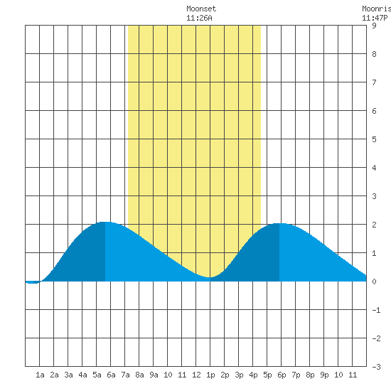 Middletown tide chart for Tuesday, January 5, 2021