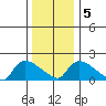 Middletown tide chart for Tuesday, January 5, 2021