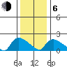 Middletown tide chart for Wednesday, January 6, 2021