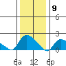 Middletown tide chart for Saturday, January 9, 2021