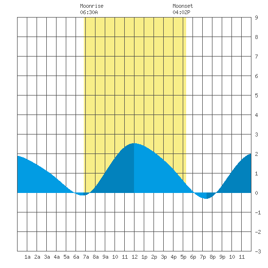 Middletown tide chart for Wednesday, February 10, 2021