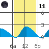Middletown tide chart for Thursday, February 11, 2021