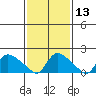 Middletown tide chart for Saturday, February 13, 2021