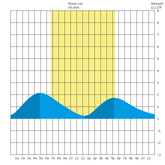 Middletown tide chart for Wednesday, February 17, 2021
