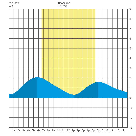 Middletown tide chart for Thursday, February 18, 2021