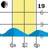 Middletown tide chart for Friday, February 19, 2021