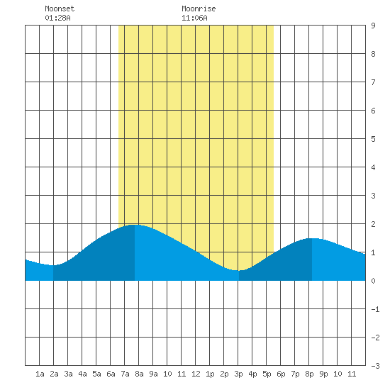 Middletown tide chart for Saturday, February 20, 2021