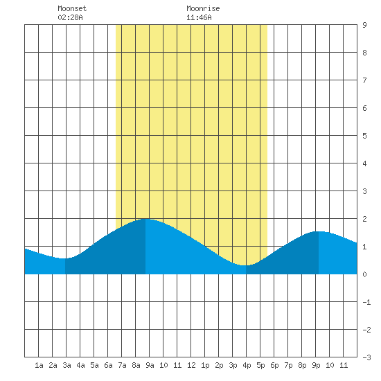 Middletown tide chart for Sunday, February 21, 2021