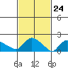 Middletown tide chart for Wednesday, February 24, 2021