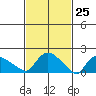 Middletown tide chart for Thursday, February 25, 2021