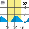 Middletown tide chart for Saturday, February 27, 2021