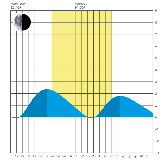 Middletown tide chart for Thursday, February 4, 2021