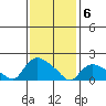 Middletown tide chart for Saturday, February 6, 2021