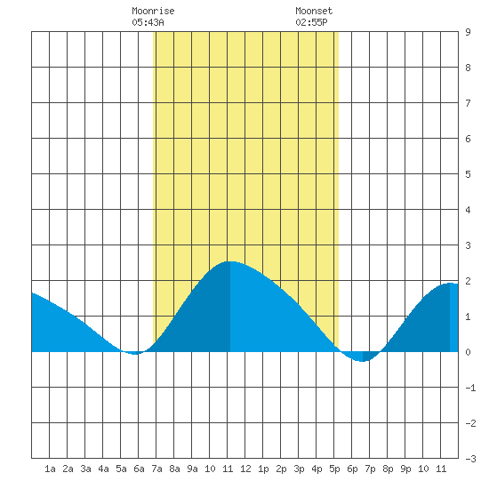Middletown tide chart for Tuesday, February 9, 2021