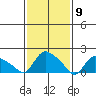 Middletown tide chart for Tuesday, February 9, 2021