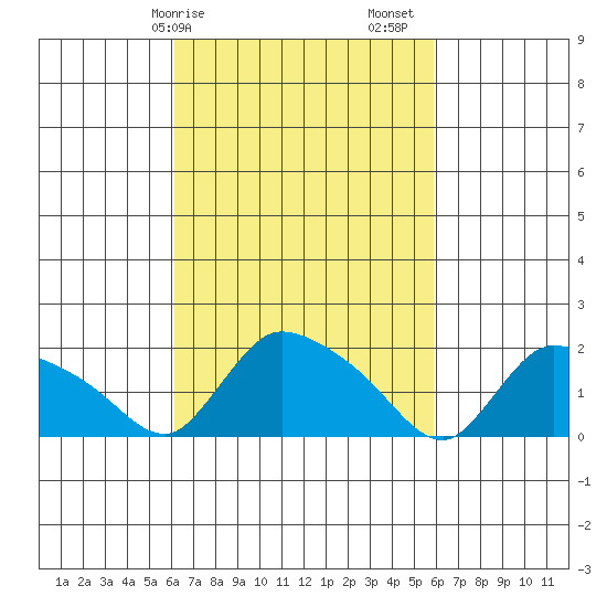 Middletown tide chart for Wednesday, March 10, 2021