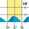 Middletown tide chart for Wednesday, March 10, 2021