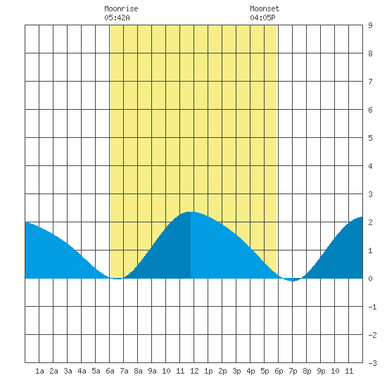 Middletown tide chart for Thursday, March 11, 2021