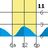 Middletown tide chart for Thursday, March 11, 2021