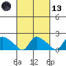 Middletown tide chart for Saturday, March 13, 2021