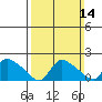Middletown tide chart for Sunday, March 14, 2021