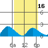 Middletown tide chart for Tuesday, March 16, 2021