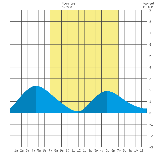 Middletown tide chart for Wednesday, March 17, 2021