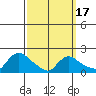 Middletown tide chart for Wednesday, March 17, 2021