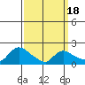 Middletown tide chart for Thursday, March 18, 2021