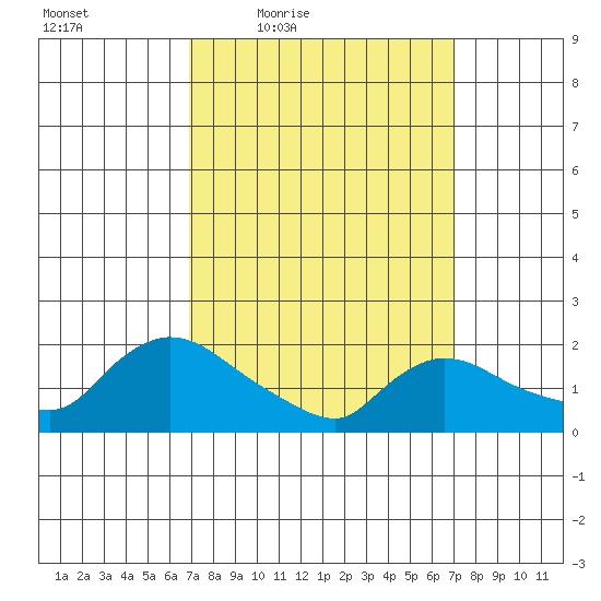 Middletown tide chart for Friday, March 19, 2021