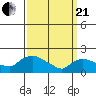 Middletown tide chart for Sunday, March 21, 2021