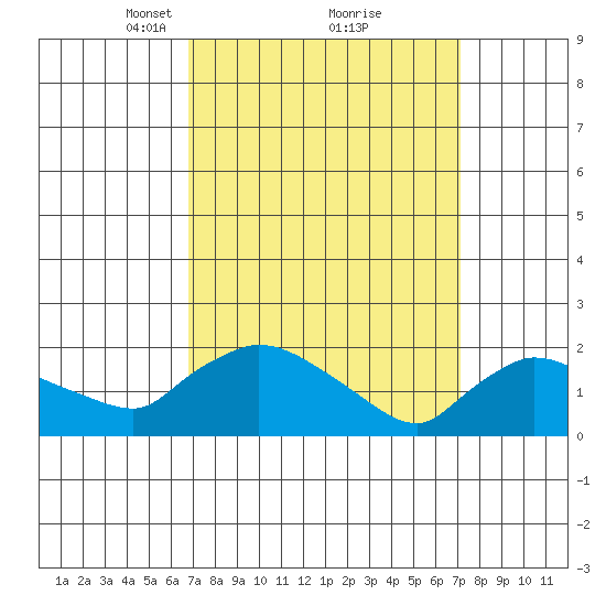 Middletown tide chart for Tuesday, March 23, 2021