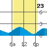 Middletown tide chart for Tuesday, March 23, 2021