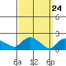 Middletown tide chart for Wednesday, March 24, 2021